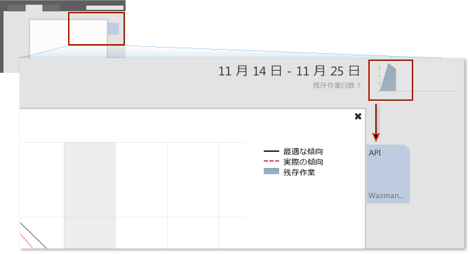 進捗状況と傾向を示すグラフ