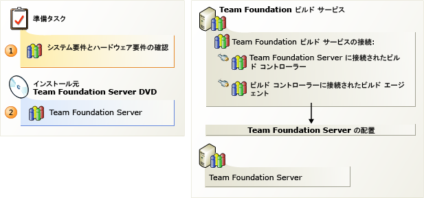 Team Foundation ビルド サービスのインストール