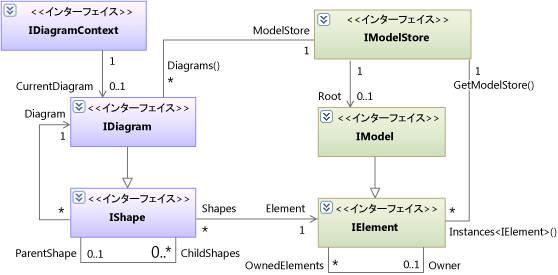 クラス ダイアグラム: モデル、ダイアグラム、図形、および要素
