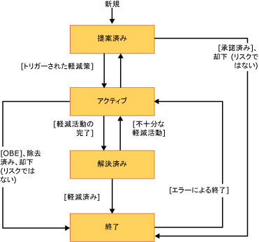 リスク作業項目のワークフロー