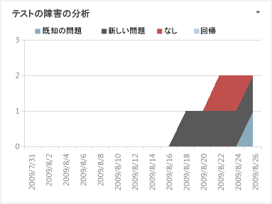 失敗の分析 Excel レポート