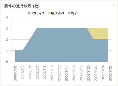 要件の進行状況レポート