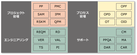 プロセス領域を示す連続表現