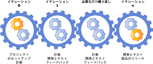 連続したイテレーション