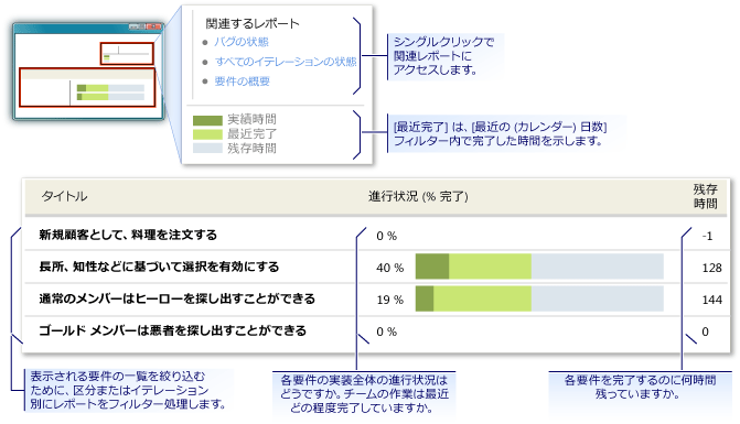 要件の進行状況レポート