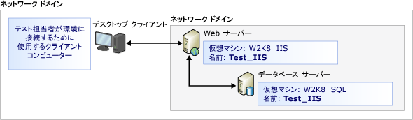 仮想環境からの手動テストの実行