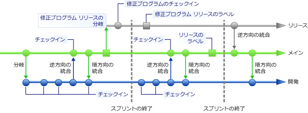 更新が含まれる分岐に逆方向の統合を実行する