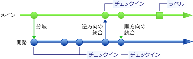 メイン分岐