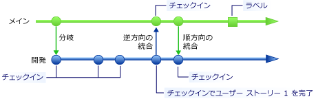 チェックイン完了のユーザー ストーリー