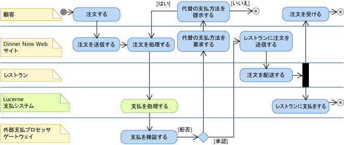 アクティビティ図の Lucerne の支払いシステム