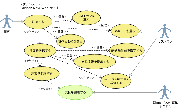 ユース ケース図の Process Payment を強調表示する