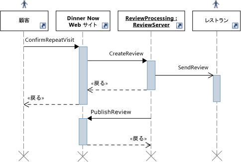 UML シーケンス図