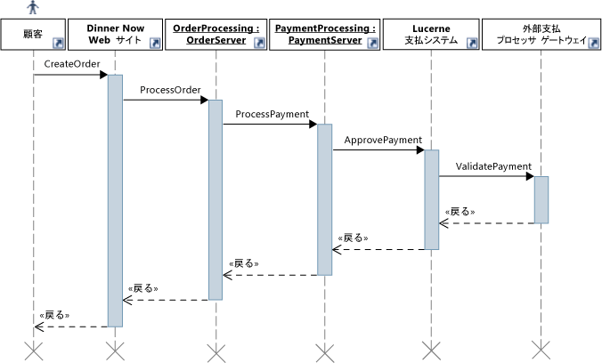 Process Payment ユース ケースのシーケンス図