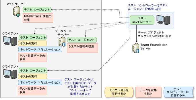 テスト コントローラーとTest Agent