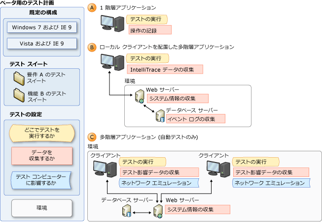 テスト設定の概念