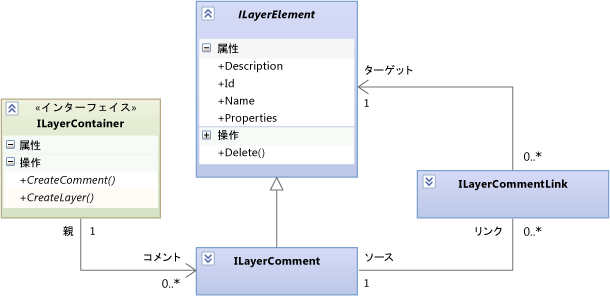 任意のレイヤー要素にコメントを添付できます。