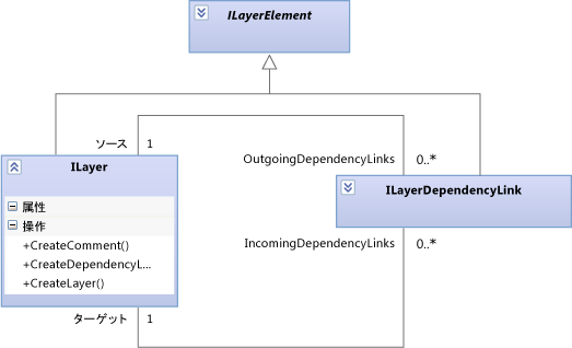 ILayerDependencyLink は 2 つの ILayer を接続します。