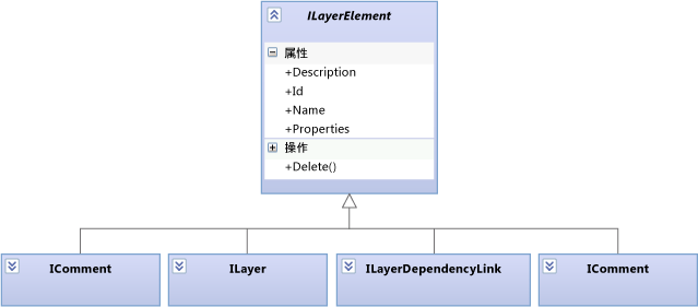 レイヤー図のコンテンツは ILayerElement です。