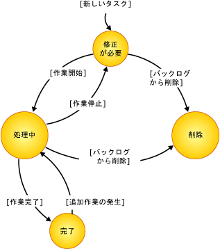 タスク作業項目の状態ダイアグラム