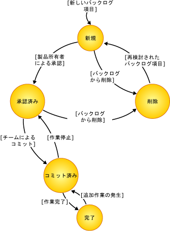 製品バックログ項目の状態ダイアグラム