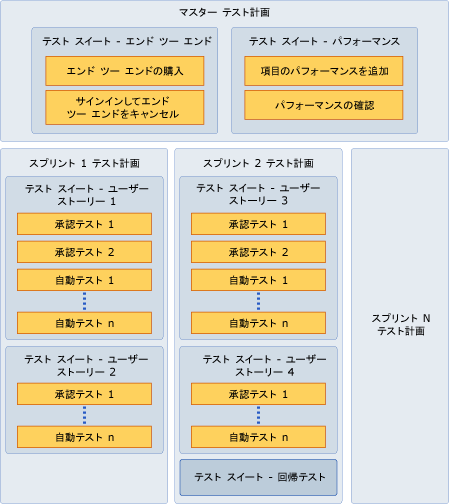 アジャイル開発のテスト計画とテスト スイート