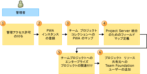 Project Server-Team Foundation Server のプロビジョニング