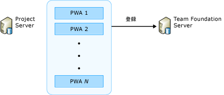 Team Foundation Server への PWA の登録