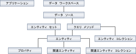 生成されたオブジェクトの階層構造