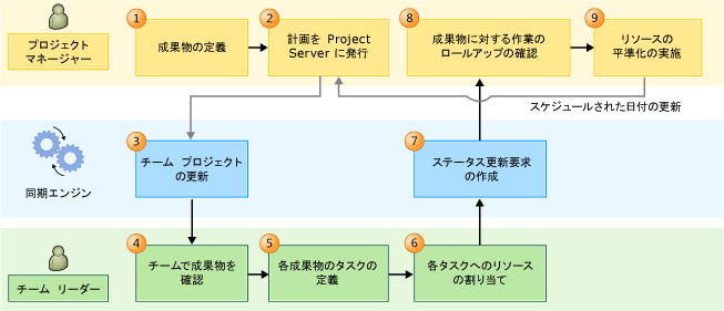 PS-TFS のリソース ロールアップのワークフロー プロセス