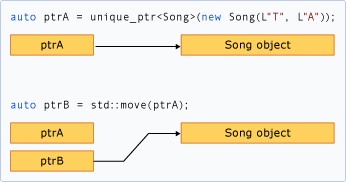 unique_ptr の所有権の移動