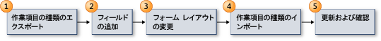 作業項目の種類にフィールドを追加するシーケンス