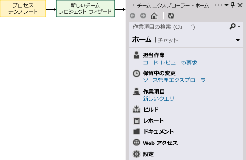 チーム プロジェクトの作成にプロセス テンプレートを使用します