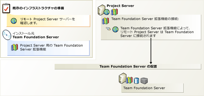 Project Server と TFS の統合