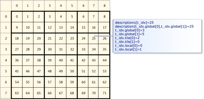 2 x 3 のタイルに分割された 8 x 9 行列