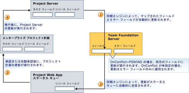 マップされたフィールドおよびミラー フィールドへの更新