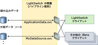 LightSwitch により複数の OData エンドポイントが公開されます