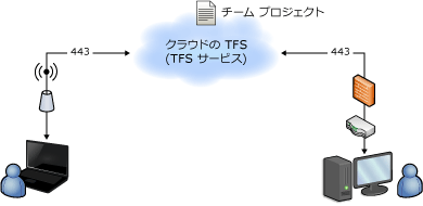 ホストされる TFS サービスの単純なダイアグラム