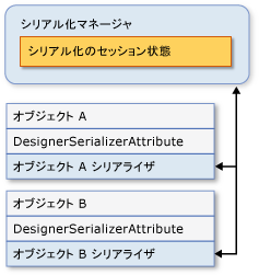 オブジェクト グラフのシリアル化