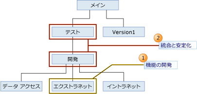 Julia が作業を行う分岐