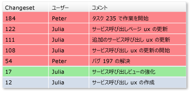 1 つの変更セットへのロールバック