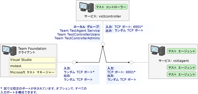 テスト コントローラーとTest Agentのポートとセキュリティ