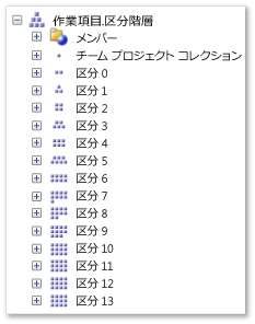 区分階層ディメンション