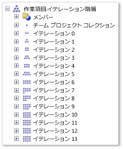 イテレーション階層ディメンション