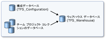 Team Foundation ウェアハウス