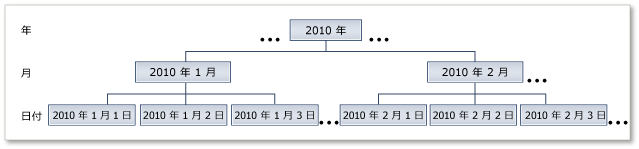 日付階層