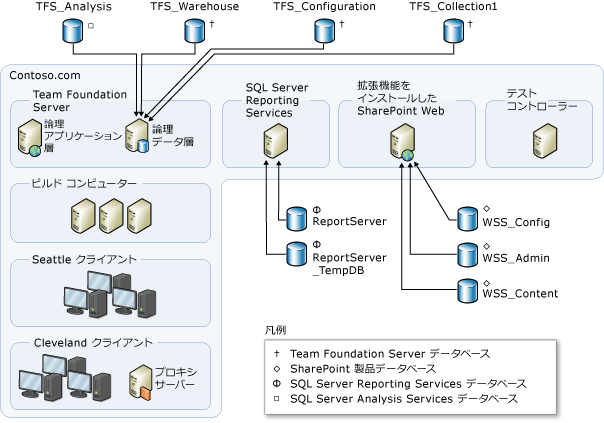 データベースを使用する中程度のトポロジの例