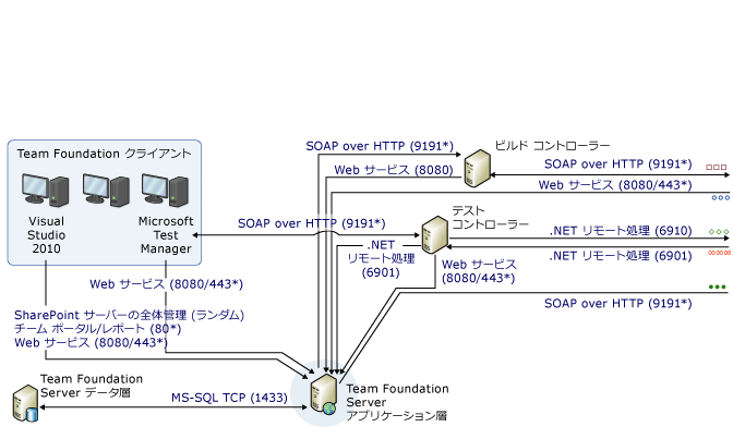 ポートと通信複合図パート 1