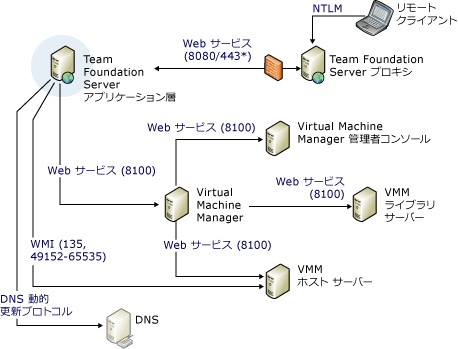 ポートと通信複合図パート 2