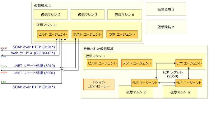 ポートと通信複合図パート 3