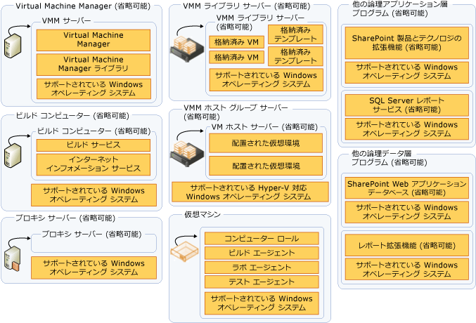 TFS で使用される追加のサーバー